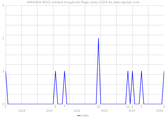 AMANDA MOO (United Kingdom) Page visits 2024 