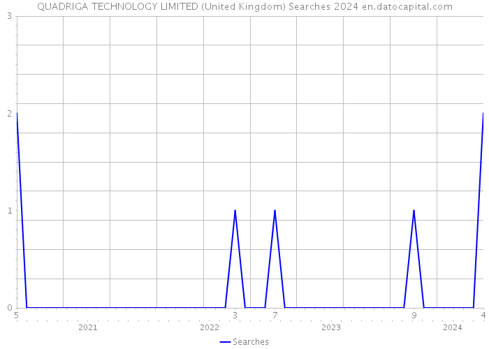 QUADRIGA TECHNOLOGY LIMITED (United Kingdom) Searches 2024 
