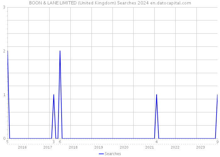 BOON & LANE LIMITED (United Kingdom) Searches 2024 