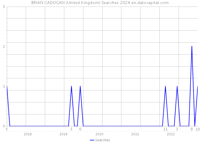 BRIAN CADOGAN (United Kingdom) Searches 2024 