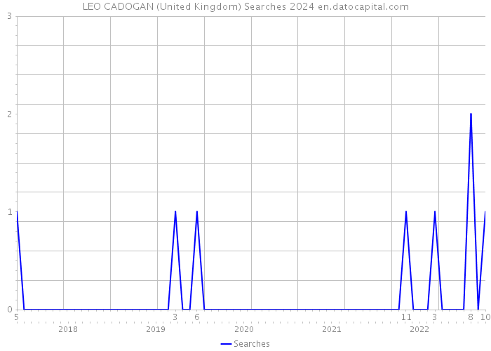 LEO CADOGAN (United Kingdom) Searches 2024 