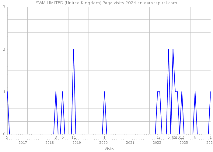 SWM LIMITED (United Kingdom) Page visits 2024 