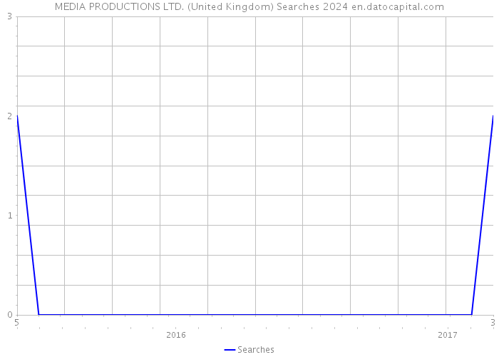 MEDIA PRODUCTIONS LTD. (United Kingdom) Searches 2024 