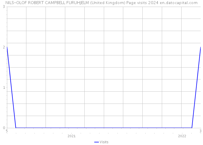 NILS-OLOF ROBERT CAMPBELL FURUHJELM (United Kingdom) Page visits 2024 
