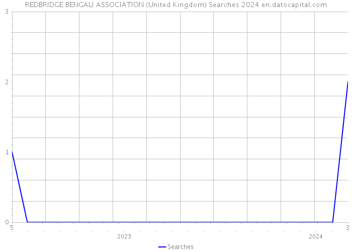 REDBRIDGE BENGALI ASSOCIATION (United Kingdom) Searches 2024 