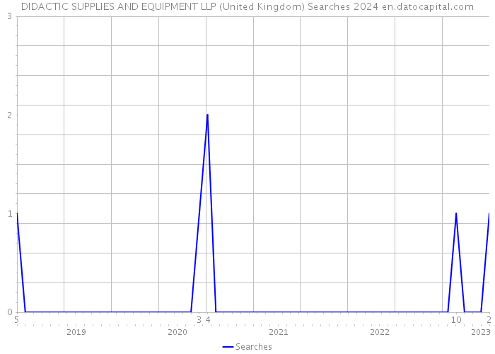 DIDACTIC SUPPLIES AND EQUIPMENT LLP (United Kingdom) Searches 2024 