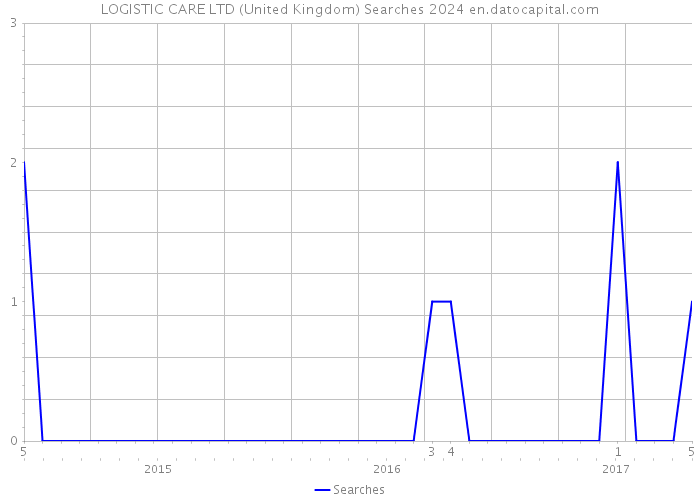 LOGISTIC CARE LTD (United Kingdom) Searches 2024 
