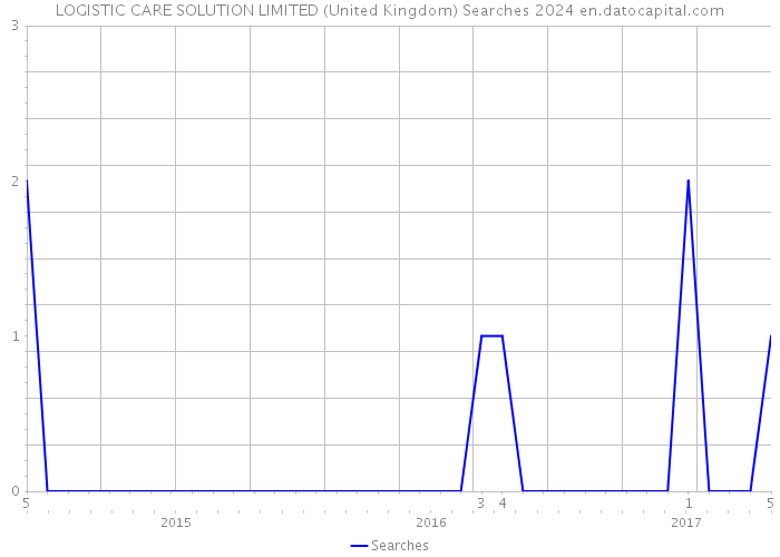 LOGISTIC CARE SOLUTION LIMITED (United Kingdom) Searches 2024 