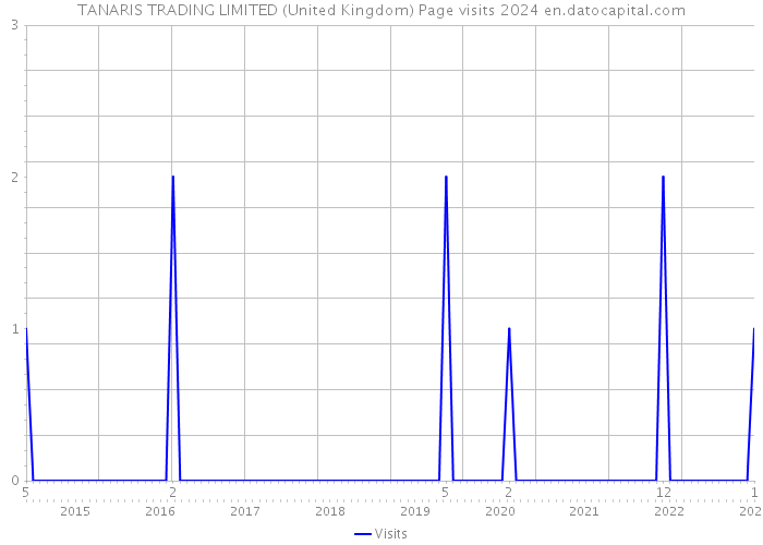 TANARIS TRADING LIMITED (United Kingdom) Page visits 2024 