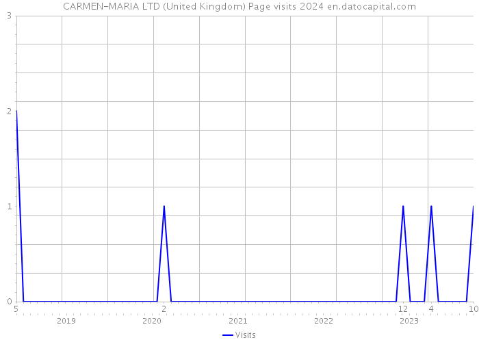CARMEN-MARIA LTD (United Kingdom) Page visits 2024 