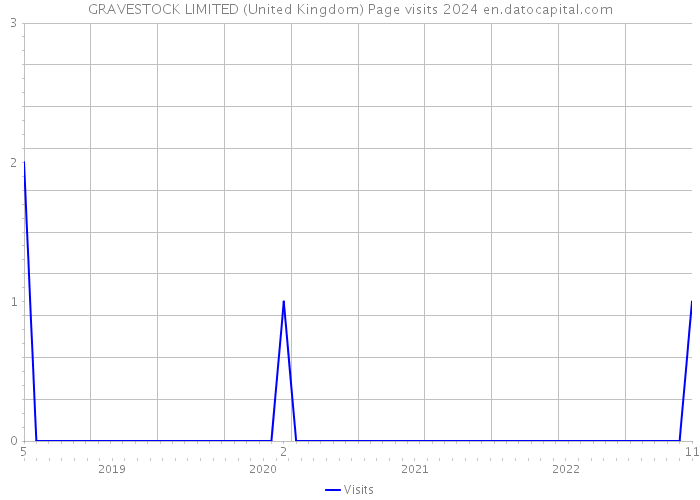GRAVESTOCK LIMITED (United Kingdom) Page visits 2024 