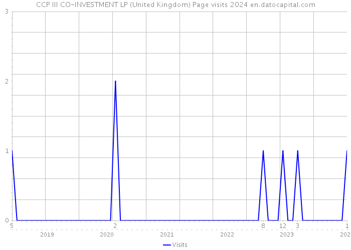 CCP III CO-INVESTMENT LP (United Kingdom) Page visits 2024 