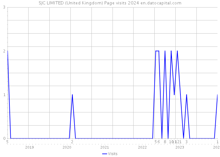 SJC LIMITED (United Kingdom) Page visits 2024 