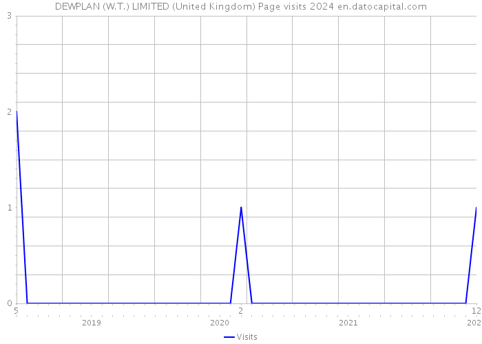 DEWPLAN (W.T.) LIMITED (United Kingdom) Page visits 2024 