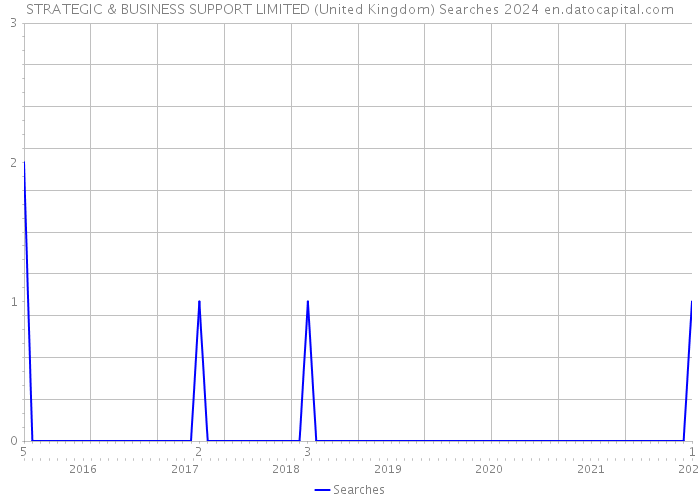 STRATEGIC & BUSINESS SUPPORT LIMITED (United Kingdom) Searches 2024 