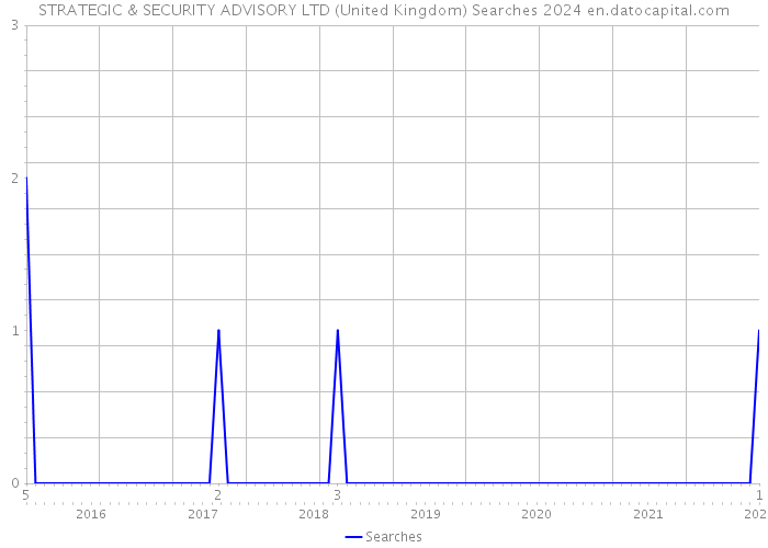 STRATEGIC & SECURITY ADVISORY LTD (United Kingdom) Searches 2024 