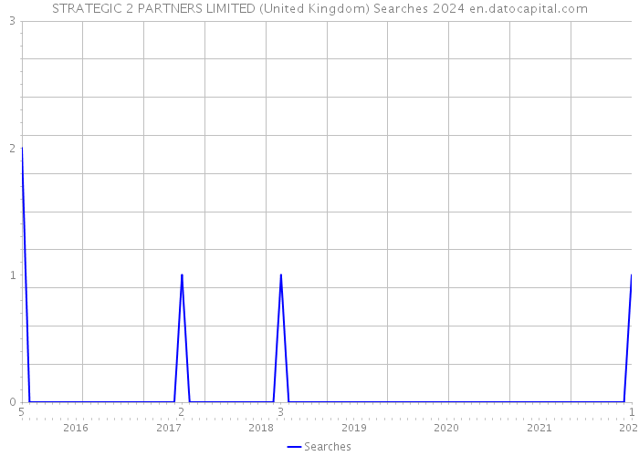 STRATEGIC 2 PARTNERS LIMITED (United Kingdom) Searches 2024 