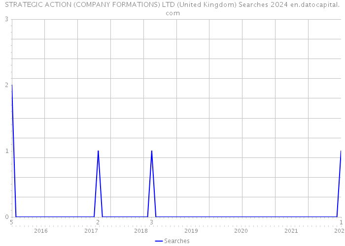 STRATEGIC ACTION (COMPANY FORMATIONS) LTD (United Kingdom) Searches 2024 