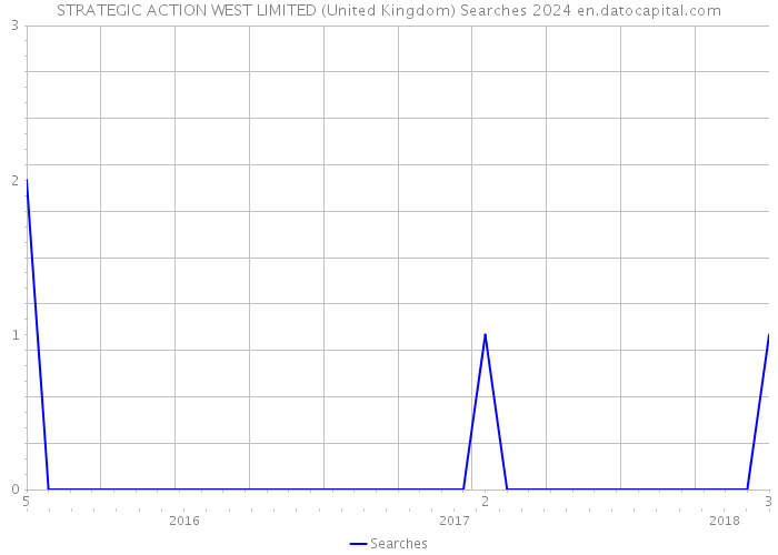 STRATEGIC ACTION WEST LIMITED (United Kingdom) Searches 2024 