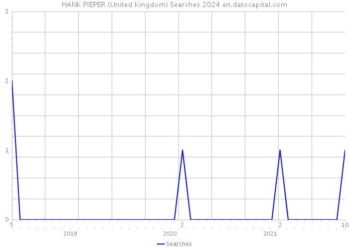 HANK PIEPER (United Kingdom) Searches 2024 