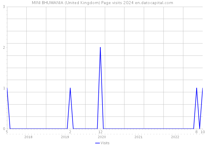 MINI BHUWANIA (United Kingdom) Page visits 2024 