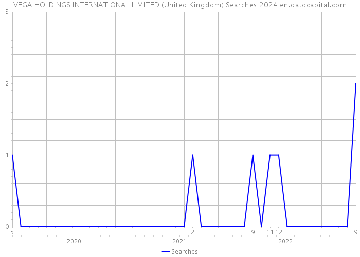 VEGA HOLDINGS INTERNATIONAL LIMITED (United Kingdom) Searches 2024 