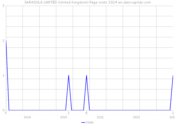 SARASOLA LIMITED (United Kingdom) Page visits 2024 