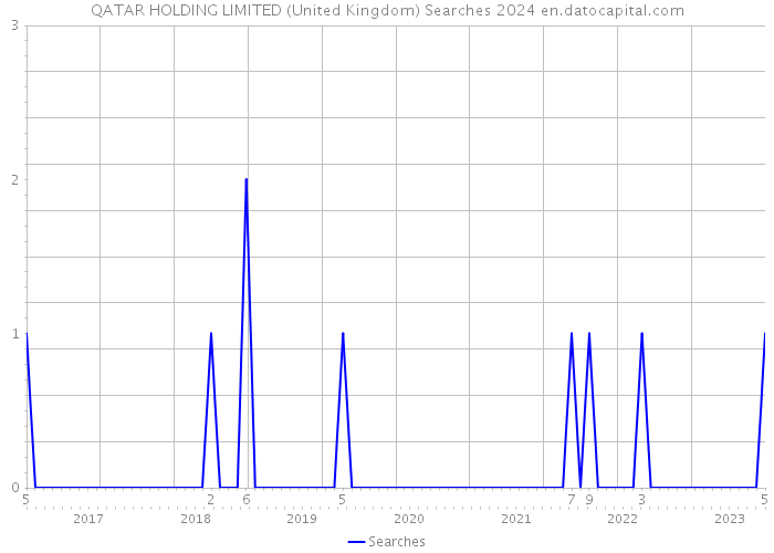 QATAR HOLDING LIMITED (United Kingdom) Searches 2024 