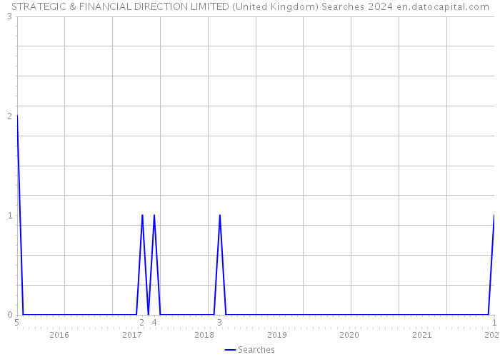 STRATEGIC & FINANCIAL DIRECTION LIMITED (United Kingdom) Searches 2024 