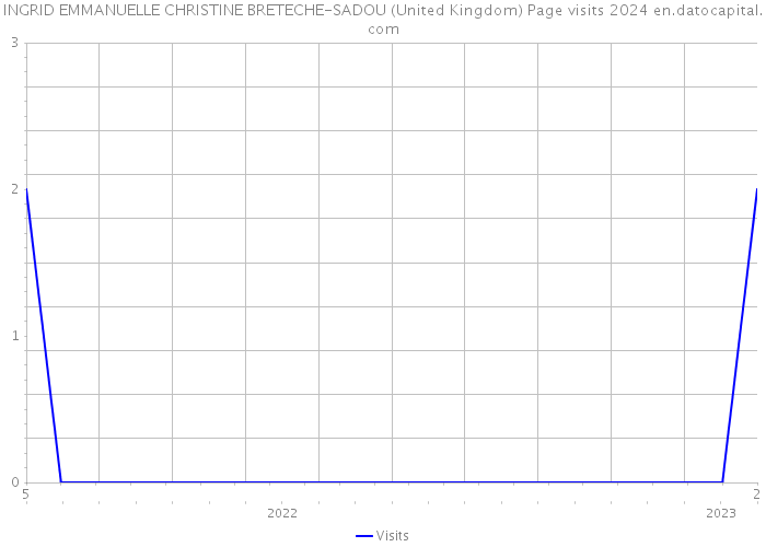 INGRID EMMANUELLE CHRISTINE BRETECHE-SADOU (United Kingdom) Page visits 2024 