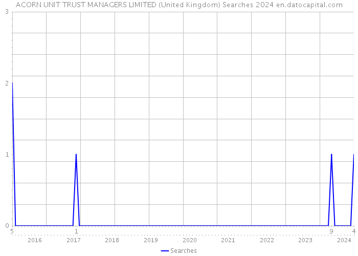 ACORN UNIT TRUST MANAGERS LIMITED (United Kingdom) Searches 2024 