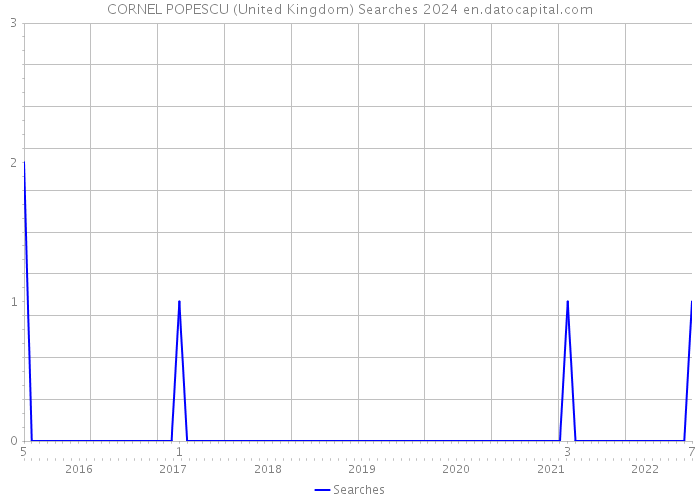 CORNEL POPESCU (United Kingdom) Searches 2024 