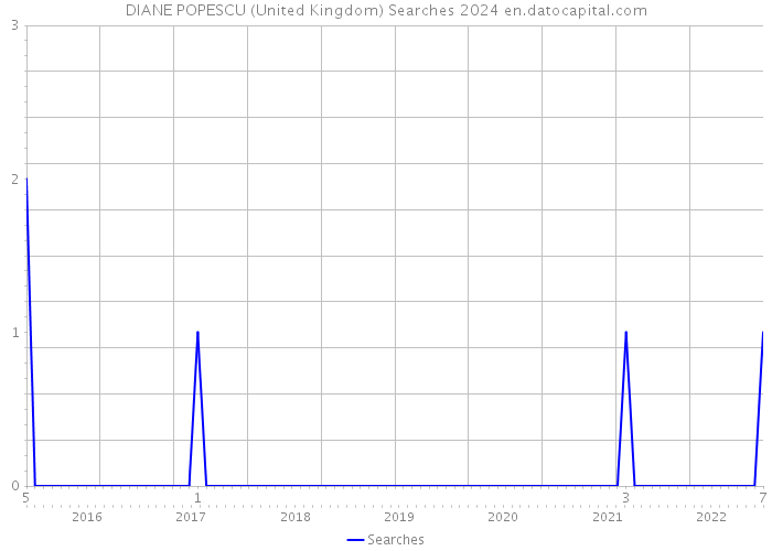 DIANE POPESCU (United Kingdom) Searches 2024 