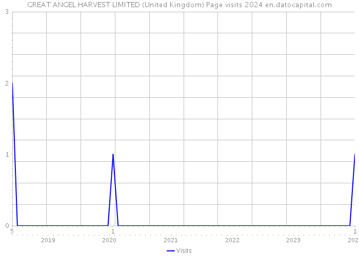 GREAT ANGEL HARVEST LIMITED (United Kingdom) Page visits 2024 