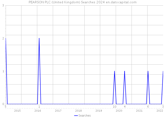 PEARSON PLC (United Kingdom) Searches 2024 