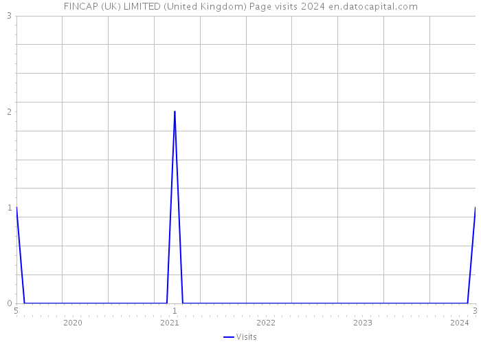 FINCAP (UK) LIMITED (United Kingdom) Page visits 2024 