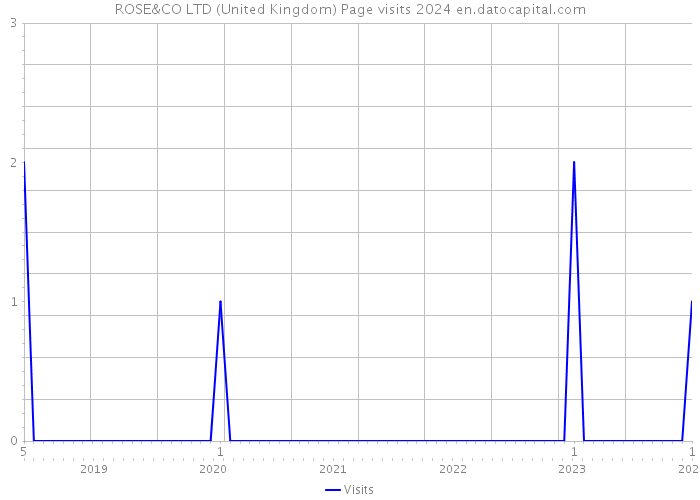 ROSE&CO LTD (United Kingdom) Page visits 2024 