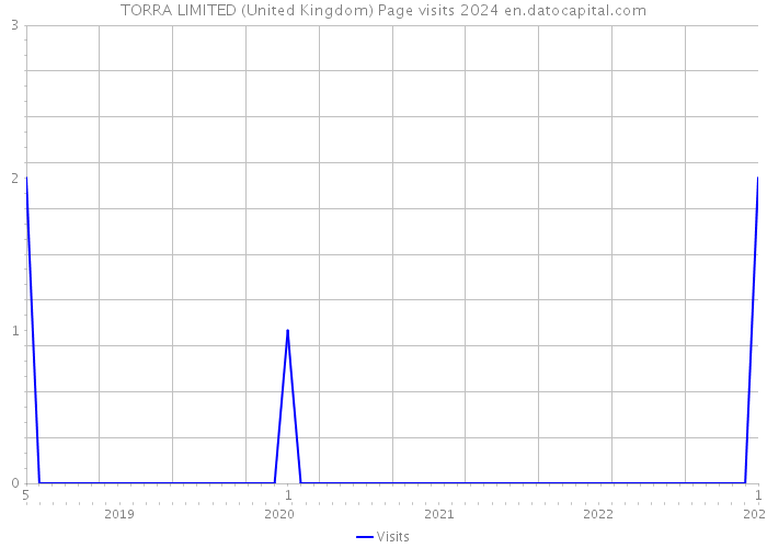 TORRA LIMITED (United Kingdom) Page visits 2024 