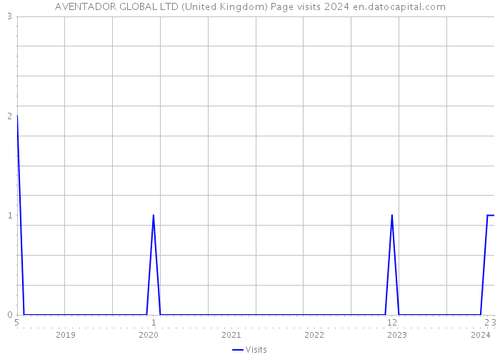 AVENTADOR GLOBAL LTD (United Kingdom) Page visits 2024 