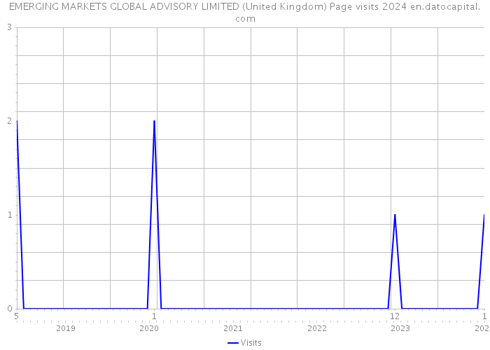 EMERGING MARKETS GLOBAL ADVISORY LIMITED (United Kingdom) Page visits 2024 