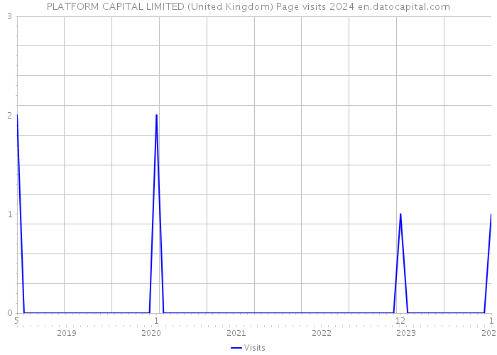 PLATFORM CAPITAL LIMITED (United Kingdom) Page visits 2024 