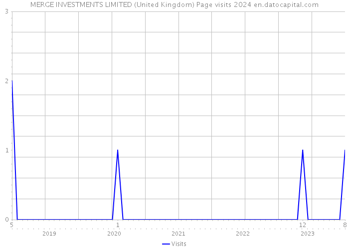 MERGE INVESTMENTS LIMITED (United Kingdom) Page visits 2024 