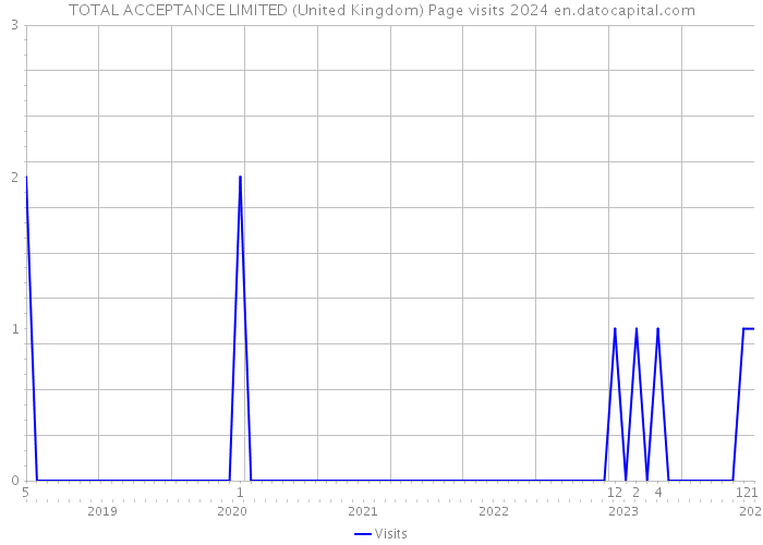 TOTAL ACCEPTANCE LIMITED (United Kingdom) Page visits 2024 