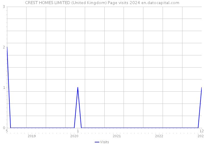 CREST HOMES LIMITED (United Kingdom) Page visits 2024 