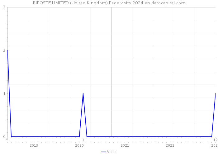 RIPOSTE LIMITED (United Kingdom) Page visits 2024 