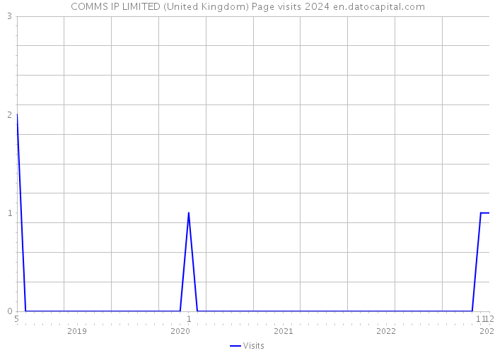 COMMS IP LIMITED (United Kingdom) Page visits 2024 