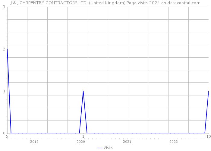 J & J CARPENTRY CONTRACTORS LTD. (United Kingdom) Page visits 2024 