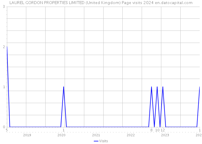 LAUREL GORDON PROPERTIES LIMITED (United Kingdom) Page visits 2024 