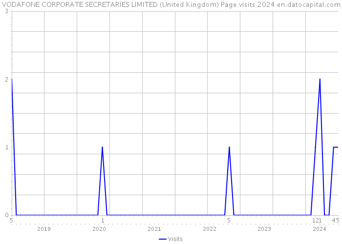 VODAFONE CORPORATE SECRETARIES LIMITED (United Kingdom) Page visits 2024 