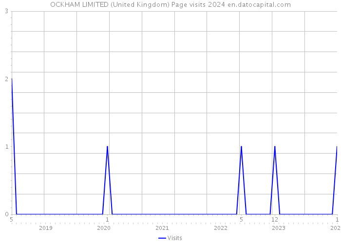 OCKHAM LIMITED (United Kingdom) Page visits 2024 
